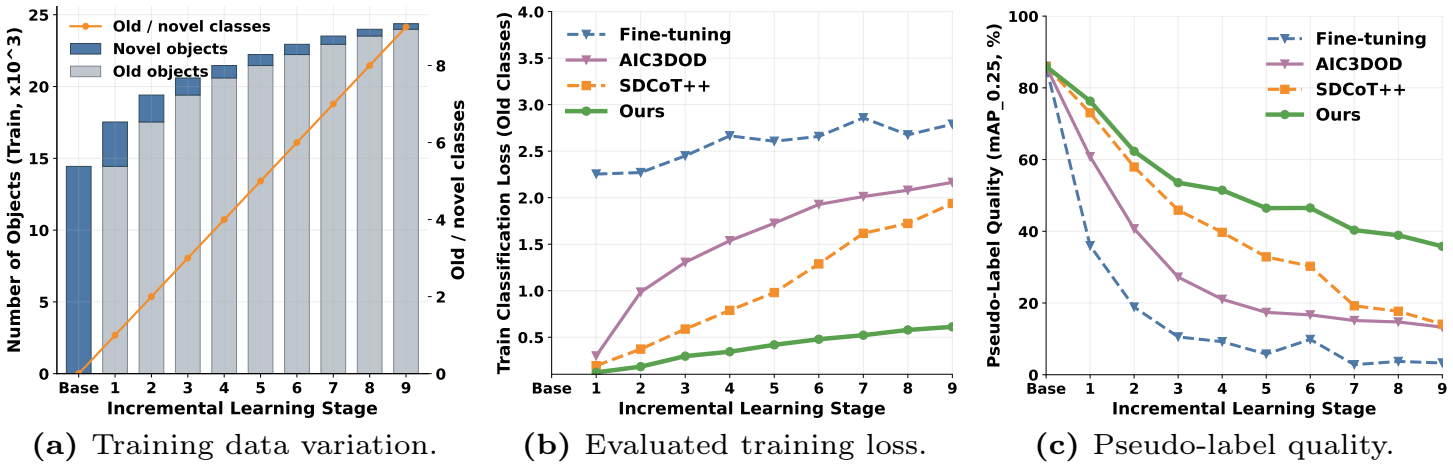 Empirical analysis of long-incremental 3D object detection on SUN RGB-D