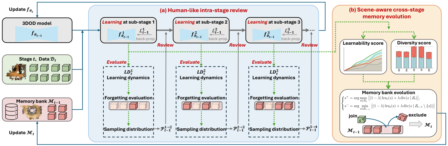 LDMR method overview: intra-stage human-like review and scene-aware cross-stage memory evolution
