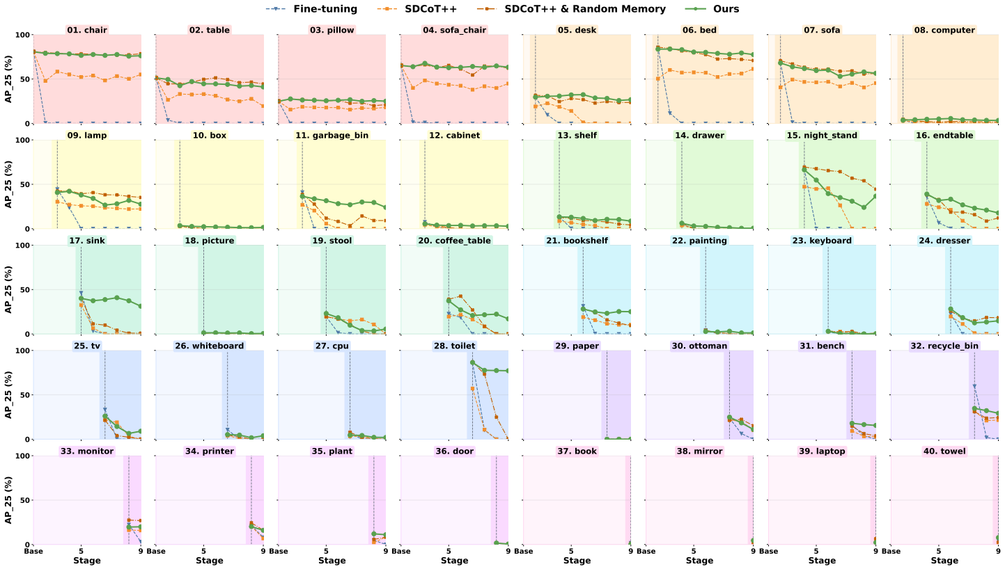 Per-class AP@0.25 across 10 incremental stages