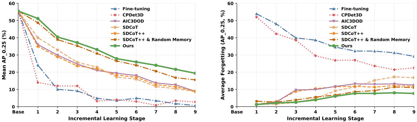 Stage-wise mAP and average forgetting on SUN RGB-D with TR3D