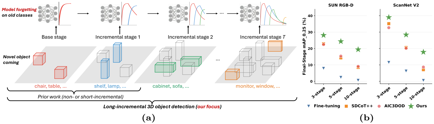 Long-incremental 3D object detection task illustration and result comparison